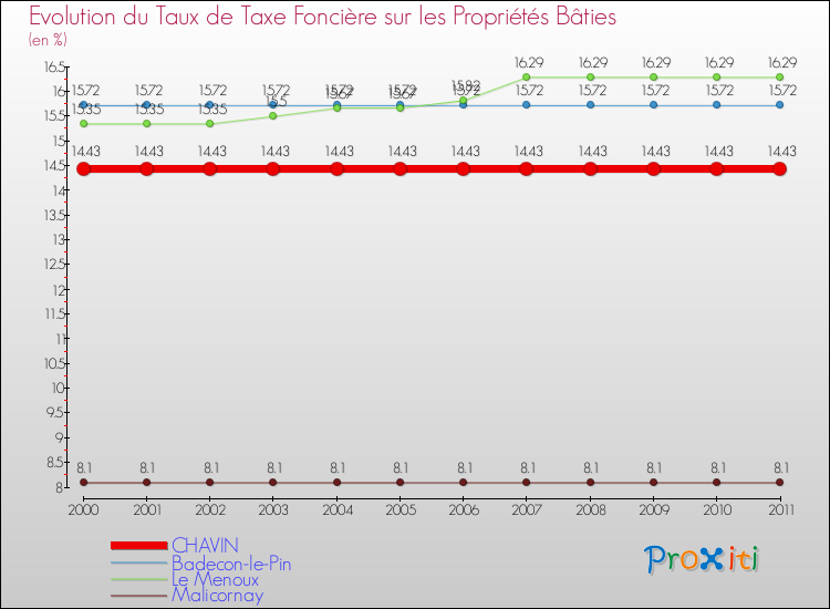 Evolution du taux de la taxe foncière sur le bati pour CHAVIN et les communes proches Comparaison des taux de taxe foncière sur le bati pour CHAVIN et les communes voisines