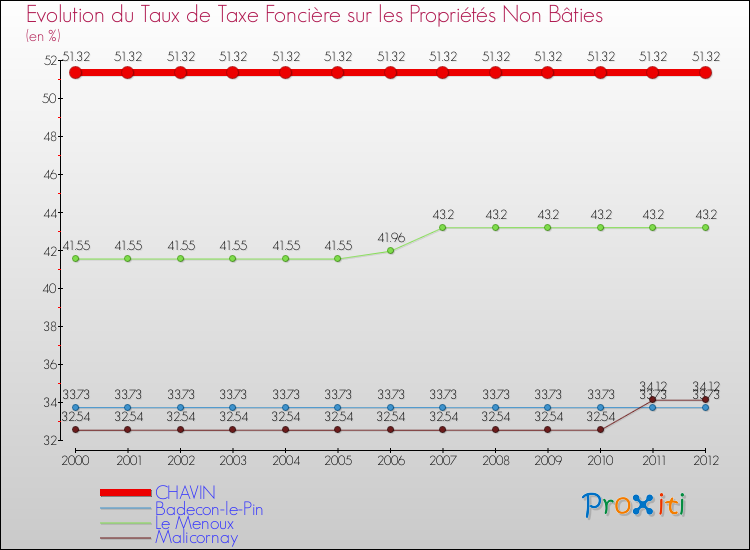 Evolution du taux de la taxe foncière sur les immeubles et terrains non batis pour CHAVIN et les communes proches de 2000 à 2012 Comparaison des taux de la taxe foncière sur les immeubles et terrains non batis pour CHAVIN et les communes voisines de 2000 à 2012