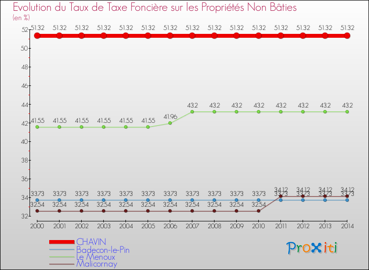 Evolution du taux de la taxe foncière sur les immeubles et terrains non batis pour CHAVIN et les communes proches de 2000 à 2014 Comparaison des taux de la taxe foncière sur les immeubles et terrains non batis pour CHAVIN et les communes voisines de 2000 à 2014