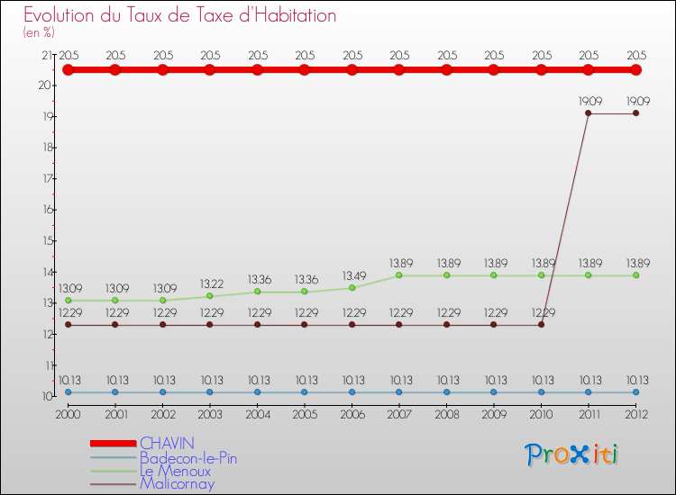 Evolution du taux de la taxe d'habitation pour CHAVIN et les communes proches Comparaison des taux de la taxe d'habitation pour CHAVIN et les communes voisines