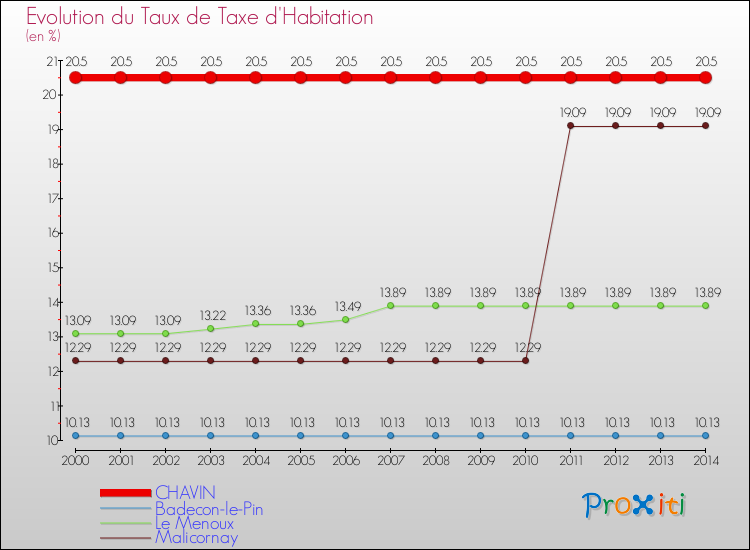 Evolution du taux de la taxe d'habitation pour CHAVIN et les communes proches de 2000 à 2014 Comparaison des taux de la taxe d'habitation pour CHAVIN et les communes voisines de 2000 à 2014