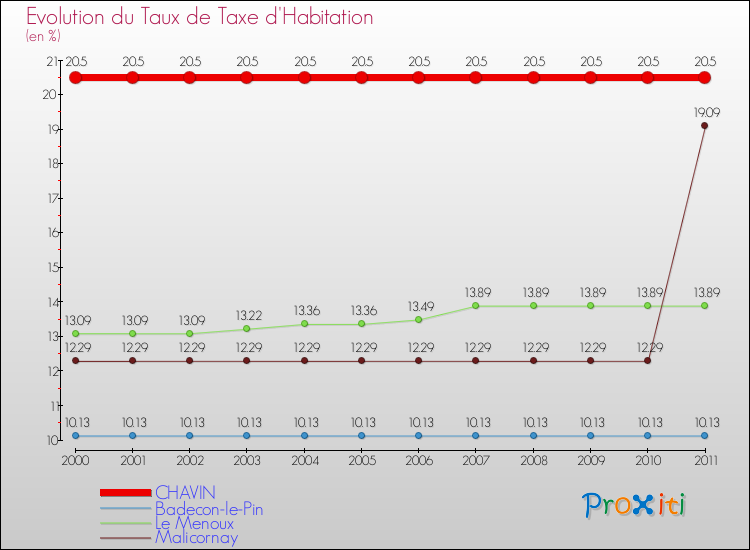 Evolution du taux de la taxe d'habitation pour CHAVIN et les communes proches Comparaison des taux de la taxe d'habitation pour CHAVIN et les communes voisines