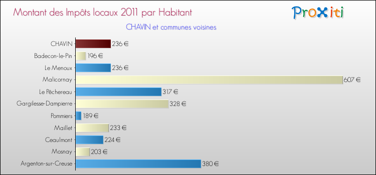 Montant des impôts locaux par Habitant pour CHAVIN et les communes proches Comparaison des impôts locaux par habitant pour CHAVIN et les communes voisines