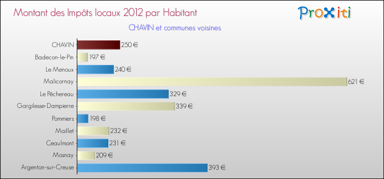 Montant des impôts locaux par Habitant pour CHAVIN et les communes proches Comparaison des impôts locaux par habitant pour CHAVIN et les communes voisines