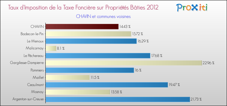 Taux d'imposition de la taxe foncière sur le bati 2012 pour CHAVIN et les communes proches Comparaison des taux d'imposition de la taxe foncière sur le bati 2012 pour CHAVIN et les communes voisines