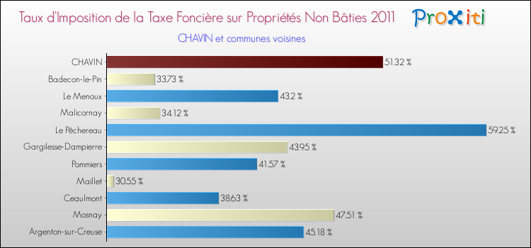 Taux d'imposition de la taxe foncière sur les immeubles et terrains non batis 2011 pour CHAVIN et les communes proches Comparaison des taux d'imposition de la taxe foncière sur les immeubles et terrains non batis 2011 pour CHAVIN et les communes voisines