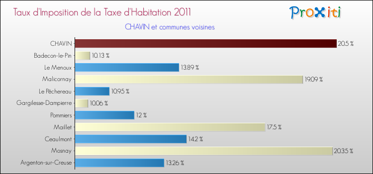 Taux d'imposition de la taxe d'habitation 2011 pour CHAVIN et les communes proches Comparaison des taux d'imposition de la taxe d'habitation 2011 pour CHAVIN et les communes voisines