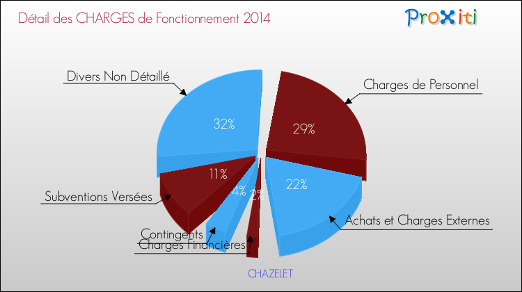 Décomposition des Charges de Fonctionnement 2014 de la commune de CHAZELET Charges de Fonctionnement 2014 pour la commune de CHAZELET