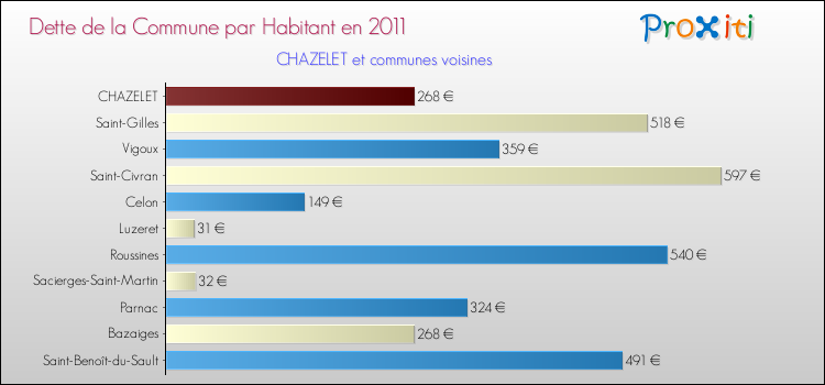 Dette par habitant de la commune en 2011 pour CHAZELET et les communes proches Comparaison de la dette par habitant de la commune en 2011 pour CHAZELET et les communes voisines