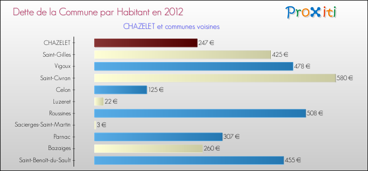 Dette par habitant de la commune en 2012 pour CHAZELET et les communes proches Comparaison de la dette par habitant de la commune en 2012 pour CHAZELET et les communes voisines