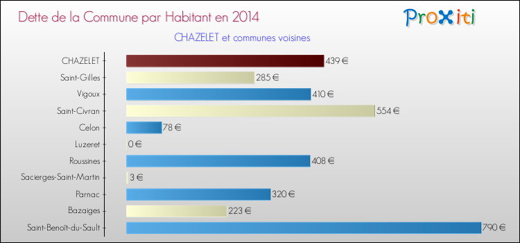 Dette par habitant de la commune en 2014 pour CHAZELET et les communes proches Comparaison de la dette par habitant de la commune en 2014 pour CHAZELET et les communes voisines