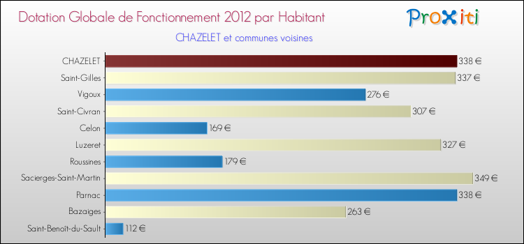 Montant des dotations globales de fonctionnement DGF par Habitant pour CHAZELET et les communes proches Comparaison des des dotations globales de fonctionnement DGF par habitant pour CHAZELET et les communes voisines