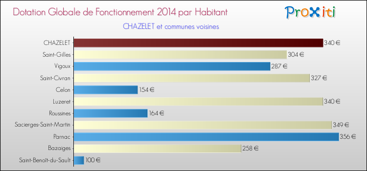 Montant des dotations globales de fonctionnement DGF par Habitant pour CHAZELET et les communes proches en 2014. Comparaison des des dotations globales de fonctionnement DGF par habitant pour CHAZELET et les communes voisines en 2014.