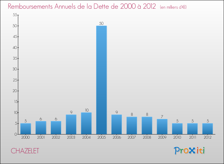 Evolution de l'annuité de la dette pour la commune de CHAZELET de 2000 à 2012 Annuités de la dette pour CHAZELET de 2000 à 2012