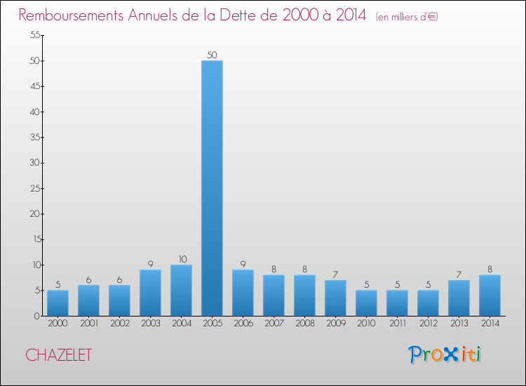 Evolution de l'annuité de la dette pour la commune de CHAZELET de 2000 à 2014 Annuités de la dette pour CHAZELET de 2000 à 2014
