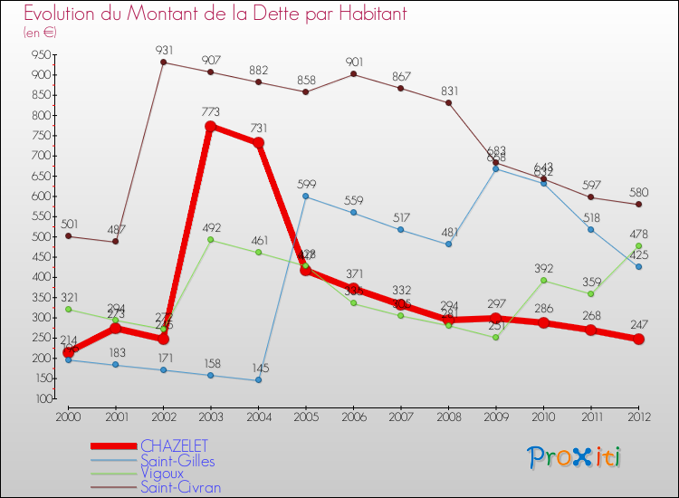 Evolution de la dette par habitant pour la commune de CHAZELET et les communes proches de 2000 à 2012 Comparaison de la dette par habitant pour CHAZELET et les communes voisines de 2000 à 2012