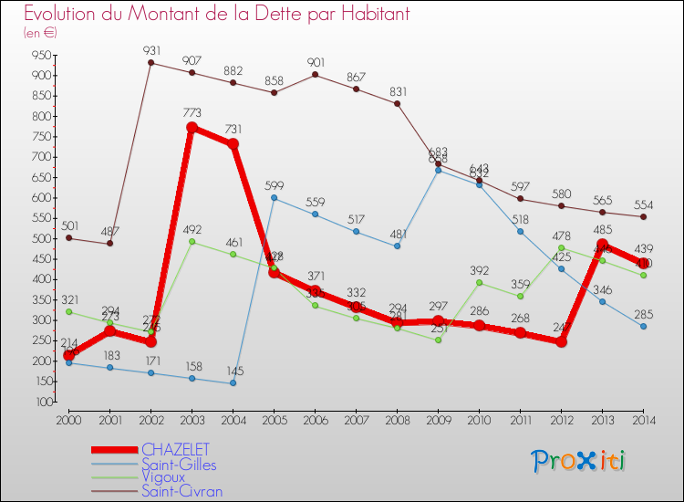 Evolution de la dette par habitant pour la commune de CHAZELET et les communes proches de 2000 à 2014 Comparaison de la dette par habitant pour CHAZELET et les communes voisines de 2000 à 2014