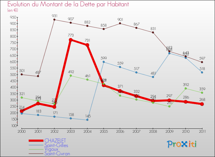 Evolution de la dette par habitant pour la commune de CHAZELET et les communes proches Comparaison de la dette par habitant pour CHAZELET et les communes voisines