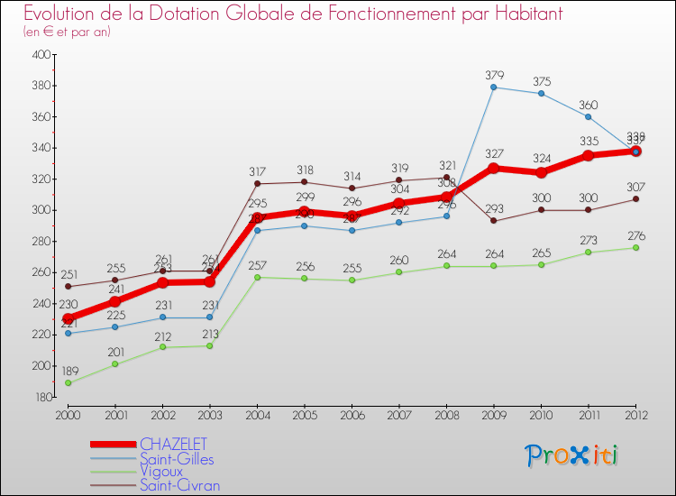 Evolution et montant de la dotation globale de fonctionnement par Habitant pour CHAZELET et les communes proches Comparaison des dotations globales de fonctionnement par habitant pour CHAZELET et les communes voisines