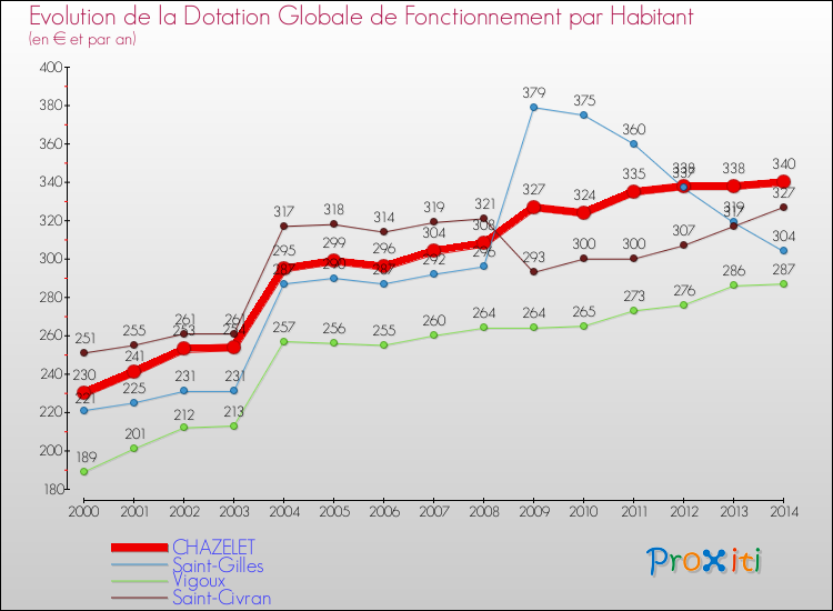 Evolution et montant de la dotation globale de fonctionnement par Habitant pour CHAZELET et les communes proches de 2000 à 2014. Comparaison des dotations globales de fonctionnement par habitant pour CHAZELET et les communes voisines de 2000 à 2014.