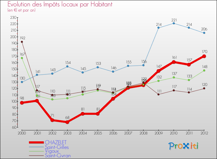 Evolution et montant des impôts locaux par Habitant pour CHAZELET et les communes proches Comparaison des impôts locaux par habitant pour CHAZELET et les communes voisines