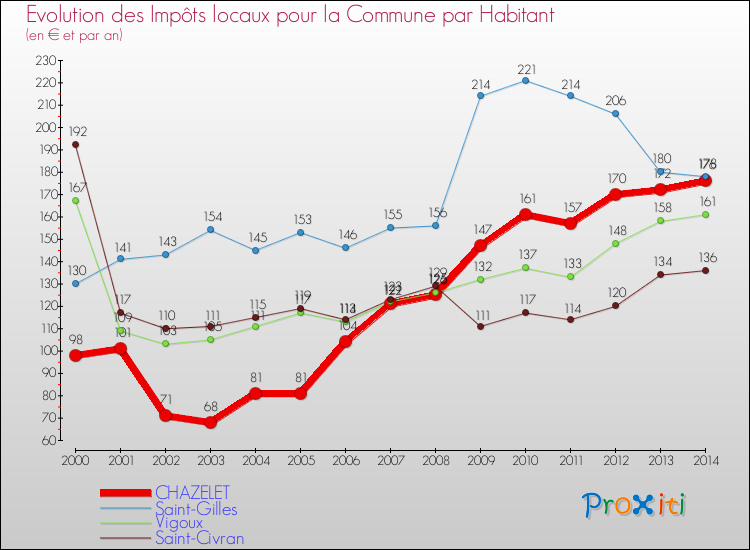 Evolution et montant des impôts locaux par Habitant pour CHAZELET et les communes proches de 2000 à 2014 Comparaison des impôts locaux par habitant pour CHAZELET et les communes voisines de 2000 à 2014