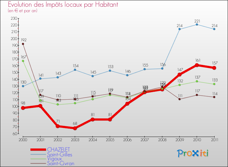 Evolution et montant des impôts locaux par Habitant pour CHAZELET et les communes proches Comparaison des impôts locaux par habitant pour CHAZELET et les communes voisines