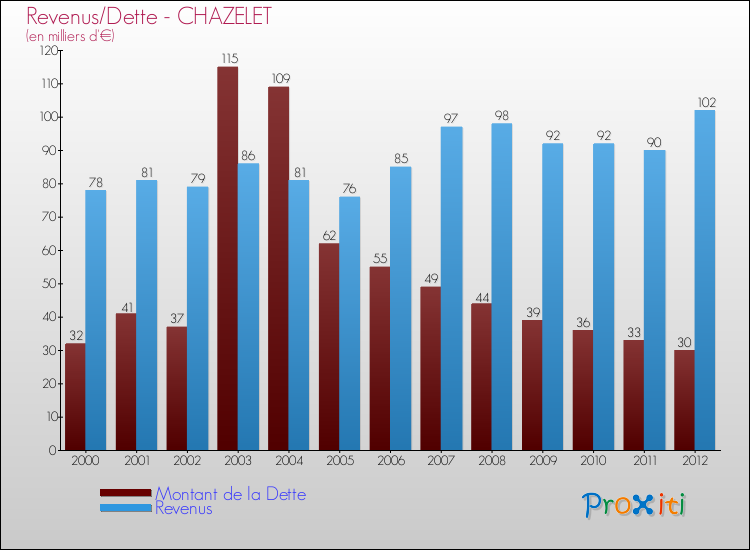 Evolution comparée de la dette et des revenus pour la commune de CHAZELET de 2000 à 2012 Comparaison de la dette et des revenus pour CHAZELET de 2000 à 2012