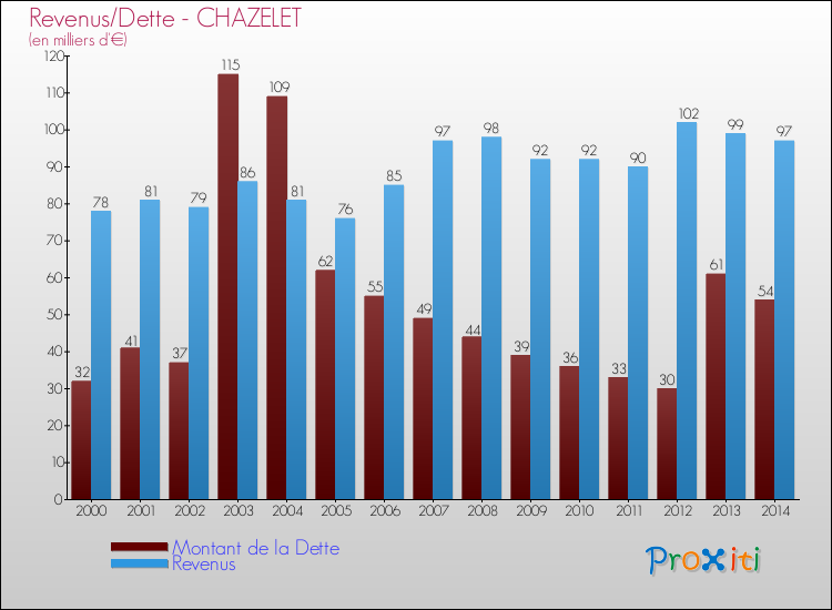 Evolution comparée de la dette et des revenus pour la commune de CHAZELET de 2000 à 2014 Comparaison de la dette et des revenus pour CHAZELET de 2000 à 2014