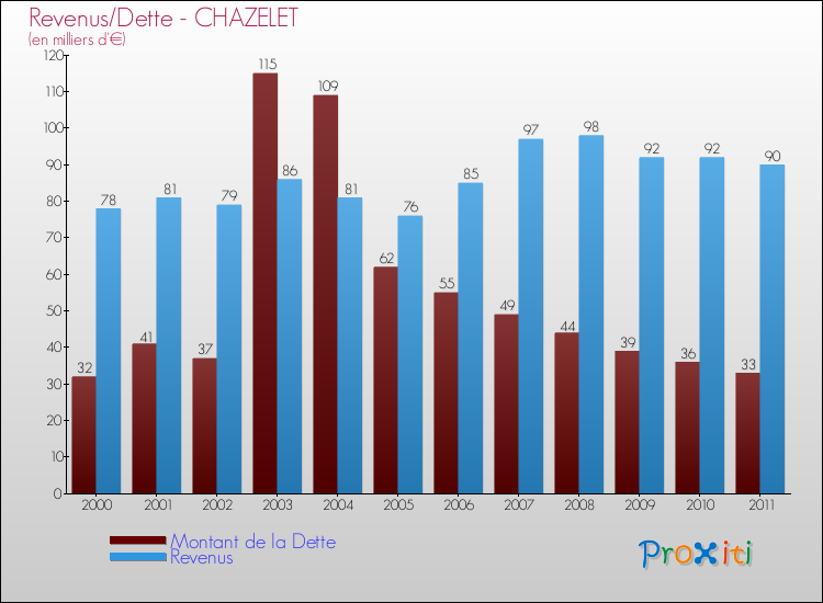 Evolution comparée de la dette et des revenus pour la commune de CHAZELET de 2000 à 2011 Comparaison de la dette et des revenus pour CHAZELET de 2000 à 2011