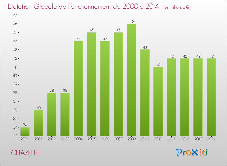 Evolution du montant de la Dotation Globale de Fonctionnement pour la commune de CHAZELET de 2000 à 2014 Evolution du montant de la Dotation Globale de Fonctionnement pour CHAZELET de 2000 à 2014