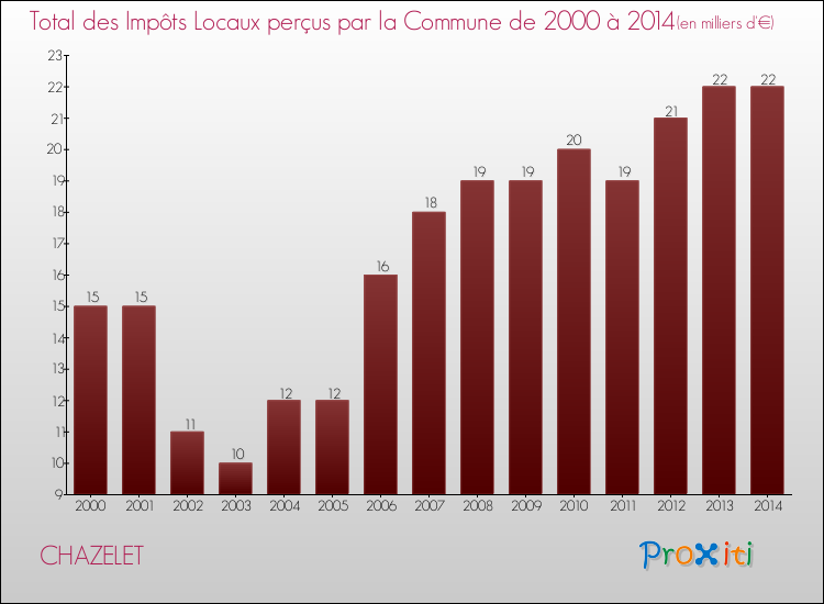 Evolution des Impôts Locaux pour la commune de CHAZELET de 2000 à 2014 Evolution des Impôts Locaux pour CHAZELET de 2000 à 2014