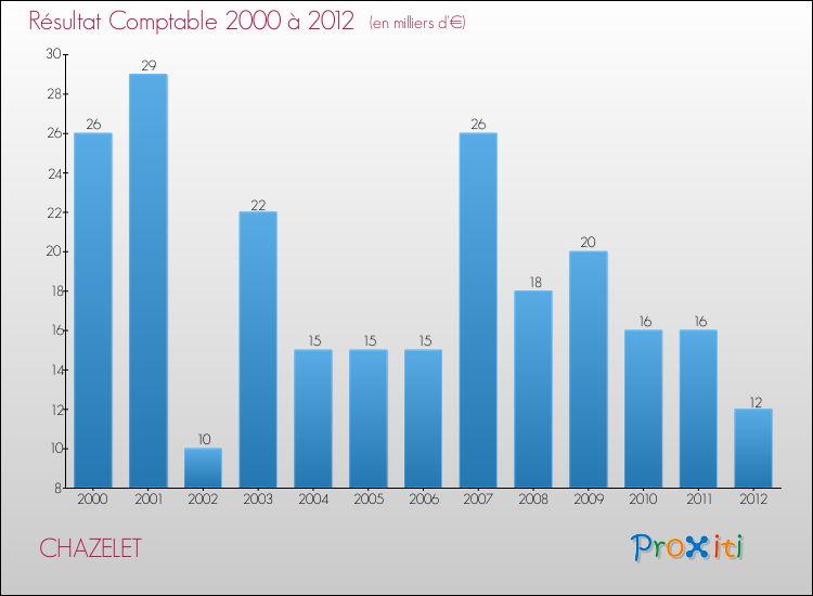 Evolution du résultat comptable pour la commune de CHAZELET de 2000 à 2012 Evolution du résultat comptable pour CHAZELET de 2000 à 2012