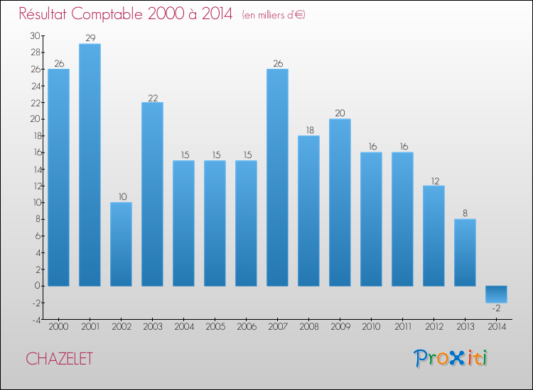 Evolution du résultat comptable pour la commune de CHAZELET de 2000 à 2014 Evolution du résultat comptable pour CHAZELET de 2000 à 2014