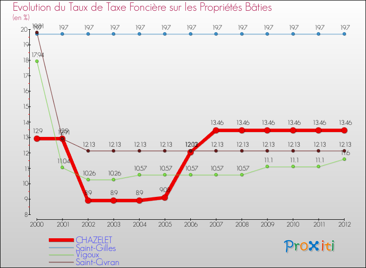 Evolution du taux de la taxe foncière sur le bati pour CHAZELET et les communes proches de 2000 à 2012 Comparaison des taux de taxe foncière sur le bati pour CHAZELET et les communes voisines de 2000 à 2012