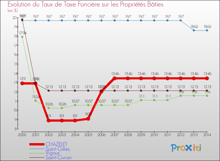 Evolution du taux de la taxe foncière sur le bati pour CHAZELET et les communes proches de 2000 à 2014 Comparaison des taux de taxe foncière sur le bati pour CHAZELET et les communes voisines de 2000 à 2014