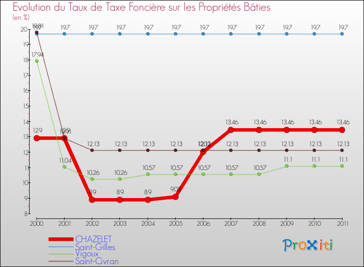 Evolution du taux de la taxe foncière sur le bati pour CHAZELET et les communes proches Comparaison des taux de taxe foncière sur le bati pour CHAZELET et les communes voisines