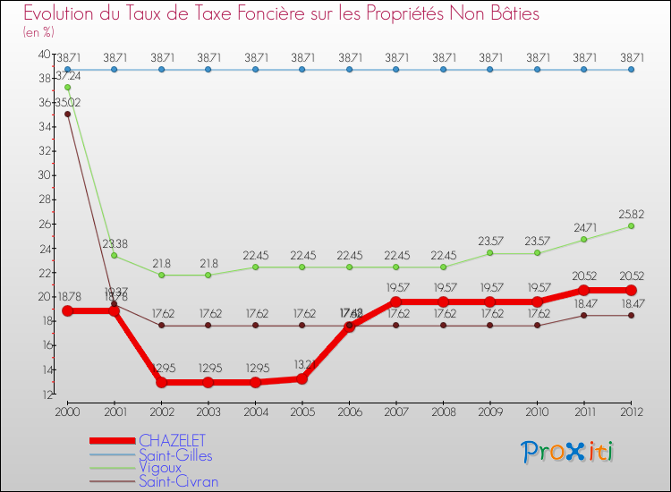 Evolution du taux de la taxe foncière sur les immeubles et terrains non batis pour CHAZELET et les communes proches de 2000 à 2012 Comparaison des taux de la taxe foncière sur les immeubles et terrains non batis pour CHAZELET et les communes voisines de 2000 à 2012