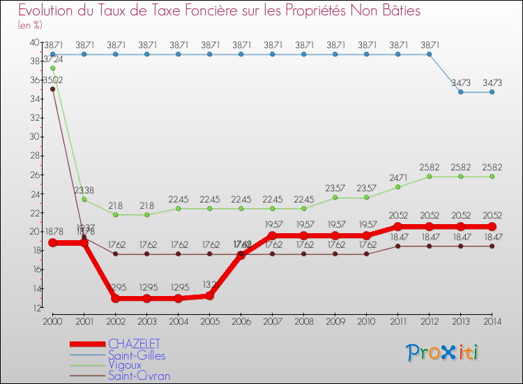 Evolution du taux de la taxe foncière sur les immeubles et terrains non batis pour CHAZELET et les communes proches de 2000 à 2014 Comparaison des taux de la taxe foncière sur les immeubles et terrains non batis pour CHAZELET et les communes voisines de 2000 à 2014