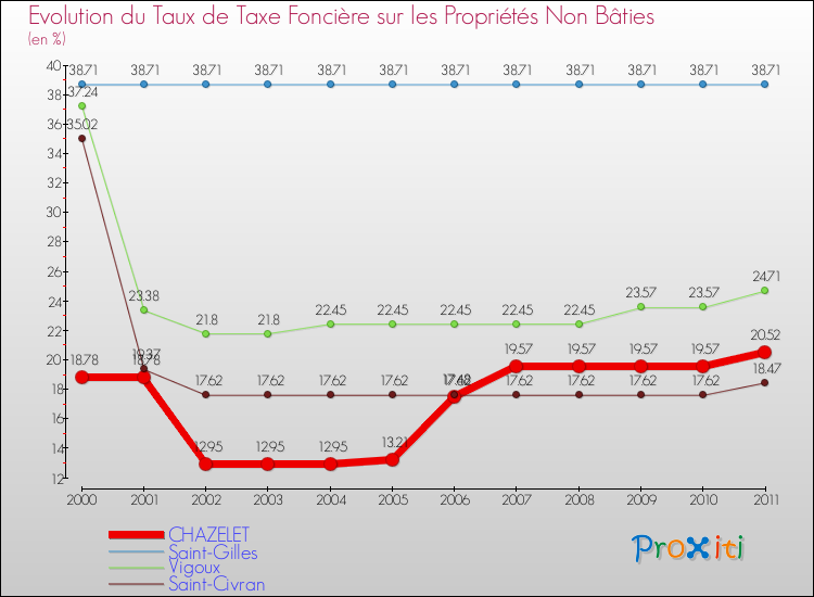 Evolution du taux de la taxe foncière sur les immeubles et terrains non batis pour CHAZELET et les communes proches Comparaison des taux de la taxe foncière sur les immeubles et terrains non batis pour CHAZELET et les communes voisines