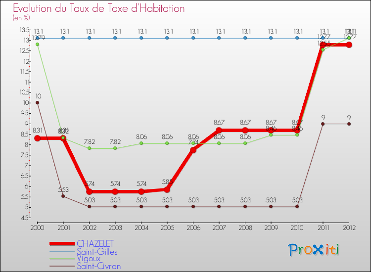 Evolution du taux de la taxe d'habitation pour CHAZELET et les communes proches Comparaison des taux de la taxe d'habitation pour CHAZELET et les communes voisines