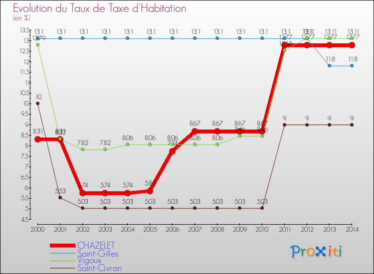 Evolution du taux de la taxe d'habitation pour CHAZELET et les communes proches de 2000 à 2014 Comparaison des taux de la taxe d'habitation pour CHAZELET et les communes voisines de 2000 à 2014