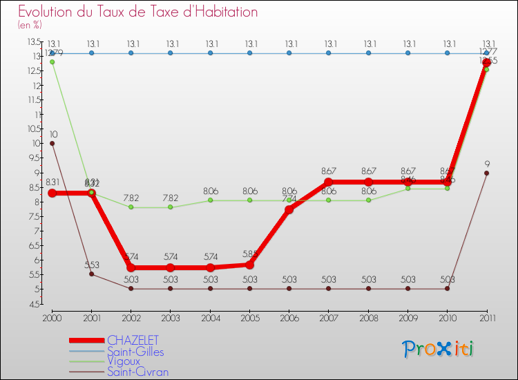 Evolution du taux de la taxe d'habitation pour CHAZELET et les communes proches Comparaison des taux de la taxe d'habitation pour CHAZELET et les communes voisines