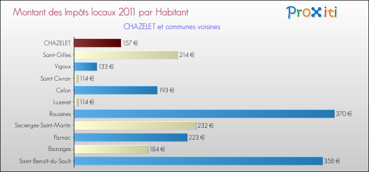 Montant des impôts locaux par Habitant pour CHAZELET et les communes proches Comparaison des impôts locaux par habitant pour CHAZELET et les communes voisines