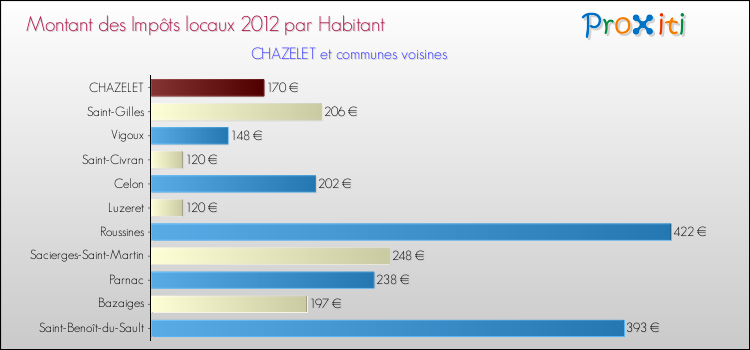 Montant des impôts locaux par Habitant pour CHAZELET et les communes proches Comparaison des impôts locaux par habitant pour CHAZELET et les communes voisines