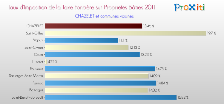 Taux d'imposition de la taxe foncière sur le bati 2011 pour CHAZELET et les communes proches Comparaison des taux d'imposition de la taxe foncière sur le bati 2011 pour CHAZELET et les communes voisines