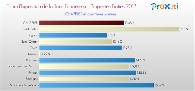 Taux d'imposition de la taxe foncière sur le bati 2012 pour CHAZELET et les communes proches Comparaison des taux d'imposition de la taxe foncière sur le bati 2012 pour CHAZELET et les communes voisines