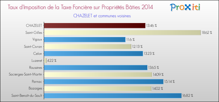 Taux d'imposition de la taxe foncière sur le bati 2014 pour CHAZELET et les communes proches Comparaison des taux d'imposition de la taxe foncière sur le bati 2014 pour CHAZELET et les communes voisines