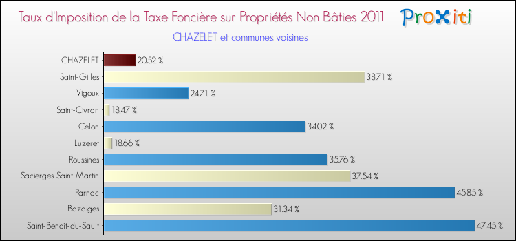 Taux d'imposition de la taxe foncière sur les immeubles et terrains non batis 2011 pour CHAZELET et les communes proches Comparaison des taux d'imposition de la taxe foncière sur les immeubles et terrains non batis 2011 pour CHAZELET et les communes voisines