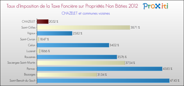 Taux d'imposition de la taxe foncière sur les immeubles et terrains non batis 2012 pour CHAZELET et les communes proches Comparaison des taux d'imposition de la taxe foncière sur les immeubles et terrains non batis 2012 pour CHAZELET et les communes voisines